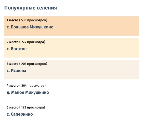 РЕЙТИНГ ПОСЕЩАЕМОСТИ СТРАНИЦ НАСЕЛЕННЫХ ПУНКТОВ